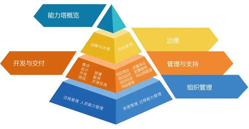软件能力成熟度模型框架及其在广告设计领域的应用场景